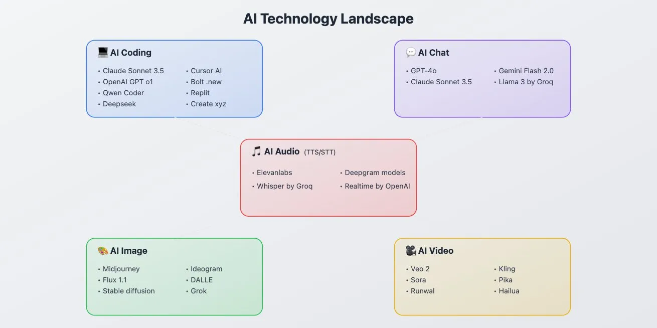 AI Technology Landscape